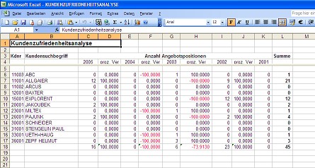 Kundenzufriedenheitsanalyse